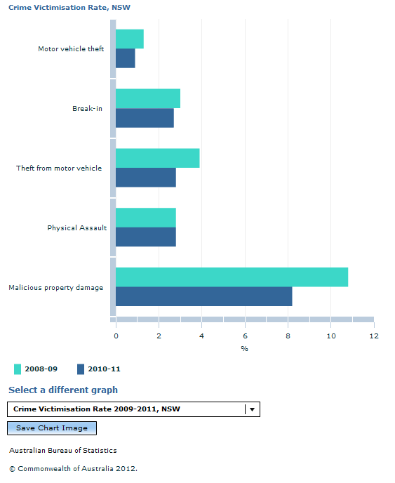 Graph Image for Crime Victimisation Rate, NSW